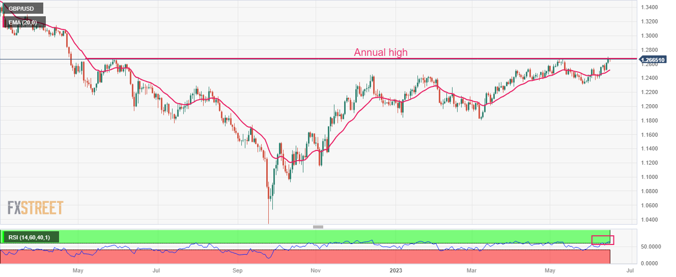 GBP/USD Price Analysis: Eyes 1.2700 As Fed-BoE Policy Divergence Sets ...